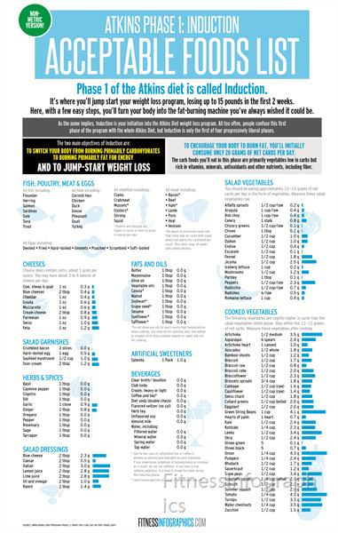 Atkins-Acceptable-Foods-List---NON-METRIC-VERSION by FitnessInfographics