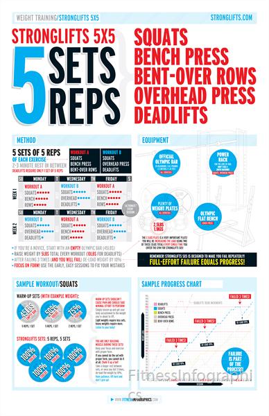 Stronglifts-5x5 by FitnessInfographics