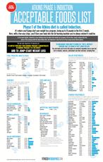 Poster print of Atkins Acceptable Foods List - METRIC VERSION! by the artist FitnessInfographics